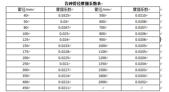 各种管径摩擦系数表.png