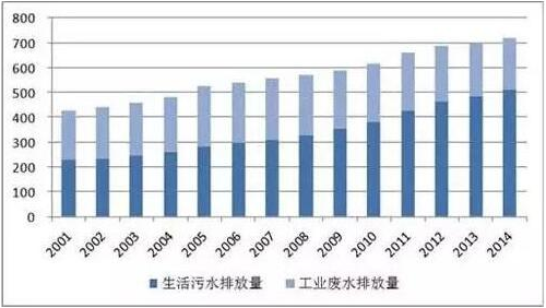 污水排放量连年上升 污水防治设备迎千亿市场